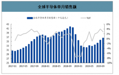 2019年中國臺灣地區(qū)IC設(shè)計公司營收情況分析[圖]