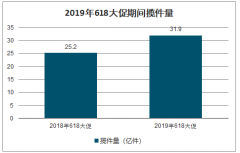 2019年中國618大促活動用戶規(guī)模、攬件量及2020年成交額預(yù)測[圖]