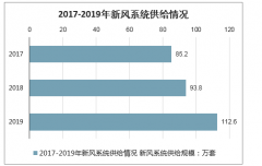 2020年中國新風(fēng)系統(tǒng)行業(yè)精裝修配套率、供給規(guī)模及行業(yè)未來發(fā)展趨勢分析[圖]