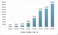 2019年中國拋光打磨機(jī)器人行業(yè)發(fā)展現(xiàn)狀及趨勢分析：智能制造創(chuàng)造應(yīng)用空間[圖]