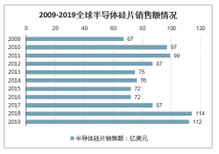 2020年中國硅片市場規(guī)模及行業(yè)發(fā)展態(tài)勢分析[圖]