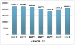 2019年中國兔行業(yè)養(yǎng)殖與供給現(xiàn)狀以及趨勢分析[圖]