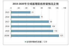 2019年中國光伏行業(yè)經(jīng)濟(jì)運(yùn)行情況、2020年光伏發(fā)電裝機(jī)容量、行業(yè)發(fā)展面臨的機(jī)遇與挑戰(zhàn)及行業(yè)未來發(fā)展趨勢分析[圖]