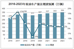 中國汽車尾氣處理行業(yè)市場現(xiàn)狀及2020-2023年市場空間預(yù)測：DPF單價高、滲透率較低，成長空間廣闊[圖]