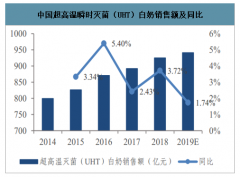 2020年中國乳制品產(chǎn)量、銷量及新冠肺炎疫情對乳制品行業(yè)的影響分析[圖]