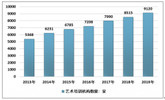 2019年中國藝術(shù)培訓(xùn)市場現(xiàn)狀及趨勢分析：少兒舞蹈培訓(xùn)需求旺盛[圖]