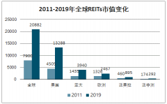 2019年全球REITs行業(yè)市場規(guī)模分析：全球REITs市值達(dá)到2.09萬億美元[圖]