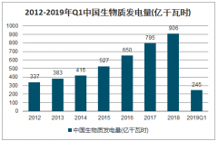 2020年中國生物質(zhì)發(fā)電行業(yè)市場發(fā)展預(yù)測：2020年生物質(zhì)提供就業(yè)及農(nóng)民增收規(guī)模再提升[圖]