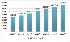 2019年中國調(diào)味品市場規(guī)模達(dá)3300億元，細(xì)分產(chǎn)品市場格局不盡相同 [圖]