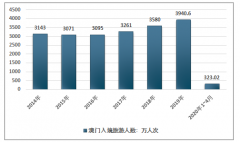 2014年~2020年5月中國澳門博彩行業(yè)收入統(tǒng)計分析[圖]