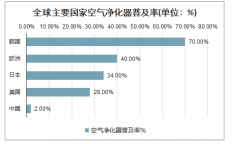 2019年全球及中國空氣凈化器行業(yè)發(fā)展現(xiàn)狀、主要細分產(chǎn)品車載空氣凈化器現(xiàn)狀及2020年行業(yè)未來發(fā)展趨勢分析[圖]