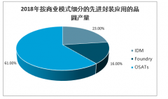 2020年全球封裝技術(shù)市場規(guī)模分析預(yù)測[圖]