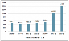 2019年中國企業(yè)短信行業(yè)供需現(xiàn)狀及主要企業(yè)發(fā)展情況［圖］