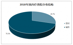 中國療養(yǎng)院行業(yè)發(fā)展現(xiàn)狀及行業(yè)發(fā)展趨勢分析[圖]