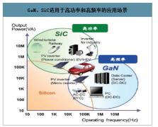 2020年第三代半導體材料應(yīng)用領(lǐng)域及行業(yè)發(fā)展面臨的機遇挑戰(zhàn)分析[圖]