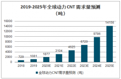 全球碳納米管行業(yè)壁壘及2025年市場需求預(yù)測：預(yù)計2025年全球動力鋰電領(lǐng)域碳納米管需求量達到14156噸[圖]