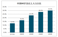 2020年全球人口增長貢獻率、未來老齡人口集中發(fā)展地區(qū)及人口老齡化態(tài)勢分析[圖]