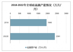 2020年全球及中國半導體硅片行業(yè)發(fā)展趨勢分析：中國大陸芯片產(chǎn)能加速擴張，預(yù)計市場規(guī)模增速高于全球[圖]