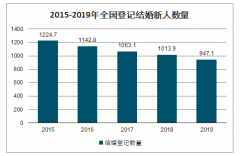 2019年全國登記結(jié)婚新人數(shù)量、新人結(jié)婚消費金額及婚慶市場規(guī)模分析[圖]