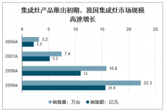 2019年中國(guó)集成灶行業(yè)擴(kuò)張規(guī)模、企業(yè)競(jìng)爭(zhēng)現(xiàn)狀、2020年行業(yè)零售規(guī)模、滲透率及行業(yè)發(fā)展前景分析[圖]