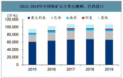 2019年全球鐵礦石行業(yè)儲(chǔ)量、產(chǎn)量分布、進(jìn)口情況及2020年供需預(yù)測(cè)[圖]