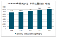 2019年中國(guó)紡織機(jī)械行業(yè)發(fā)展概況、市場(chǎng)發(fā)展前景、貿(mào)易戰(zhàn)及新冠疫情對(duì)紡織機(jī)械行業(yè)的影響分析[圖]