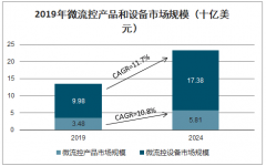 2019年微流控技術(shù)行業(yè)市場(chǎng)規(guī)模、企業(yè)格局、行業(yè)優(yōu)勢(shì)及發(fā)展壁壘分析：生產(chǎn)過(guò)程復(fù)雜，良品率不高[圖]