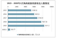 2020年海南省星級(jí)酒店分布及構(gòu)成情況分析[圖]