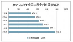 2019年中國(guó)專利有效量、外觀設(shè)計(jì)專利有效量、實(shí)用新型專利有效量、發(fā)明專利擁有量及知識(shí)產(chǎn)權(quán)服務(wù)業(yè)發(fā)展趨勢(shì)分析[圖]