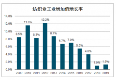 2019年中國(guó)紡織機(jī)械行業(yè)市場(chǎng)供需現(xiàn)狀、行業(yè)利潤(rùn)變動(dòng)情況及影響行業(yè)發(fā)展的主要因素分析[圖]