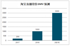 2020年淘寶直播用戶規(guī)模、成交滲透率、帶貨規(guī)模及淘寶直播帶貨GMV預(yù)測(cè)[圖]