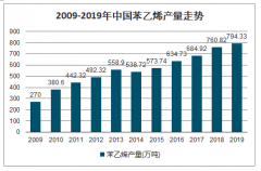 2019年中國(guó)苯乙烯產(chǎn)業(yè)鏈、產(chǎn)量、進(jìn)出口量及2020年以來(lái)苯乙烯價(jià)格走勢(shì)分析[圖]