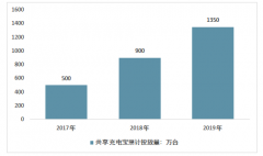 2019年中國(guó)共享充電寶交易規(guī)模達(dá)78.8億元，用戶中多集中于二線城市[圖]