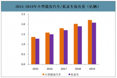 2019年中國(guó)汽車后市場(chǎng)電商行業(yè)發(fā)展背景及市場(chǎng)規(guī)模：汽車銷量增長(zhǎng)趨勢(shì)放緩，汽車后市場(chǎng)規(guī)模增長(zhǎng)趨勢(shì)強(qiáng)勁[圖]