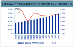 2019年中國彩妝行業(yè)市場規(guī)模、品牌競爭及產業(yè)趨勢：高端及奢侈市場保持高速增長，高端化趨勢明顯[圖]