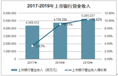 2019年中國上市銀行營收情況、成本收入比、資產規(guī)模、負債金額及存款結構：實現(xiàn)營業(yè)收入人民幣52652.37億元[圖]