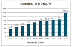 2019年中國電梯行業(yè)發(fā)展現(xiàn)狀、未來發(fā)展趨勢及影響行業(yè)發(fā)展的主要因素分析[圖]