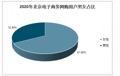 2020年北京電子商務網購用戶性別結構、年齡結構、城鄉(xiāng)結構、學歷結構及網購金額占比分析[圖]