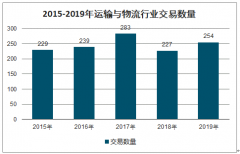 2019年運(yùn)輸與物流行業(yè)交易數(shù)量、交易金額及投資者分布：大型交易數(shù)量和總額都保持連續(xù)兩年超過上年水平的態(tài)勢[圖]