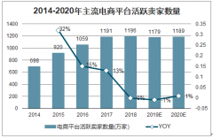 2019年中國電商SaaS行業(yè)發(fā)展規(guī)模、主要企業(yè)經(jīng)營對比及產(chǎn)業(yè)趨勢[圖]