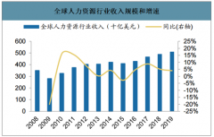 2019年中國人力資源服務(wù)行業(yè)發(fā)展歷程、市場規(guī)模及主要企業(yè)經(jīng)營情況：靈活用工在國內(nèi)快速增長，認(rèn)知度持續(xù)提升[圖]