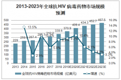 2019年抗HIV病毒藥物市場現(xiàn)狀及2023年市場規(guī)模預(yù)測：預(yù)計(jì)2023年全球抗HIV病毒藥物市場規(guī)模有望達(dá)450億美元以上[圖]