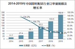 2019年中國即時(shí)配送行業(yè)發(fā)展歷程、市場規(guī)模及產(chǎn)業(yè)趨勢分析：零售便利、生鮮果蔬品等品類訂單量迅速增長[圖]