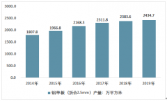 2019年中國鋁單板行業(yè)發(fā)展回顧（產(chǎn)能、供需、規(guī)模等）及展望[圖]