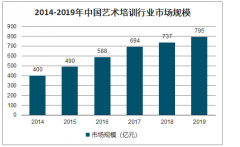 2020年中國藝考培訓(xùn)市場發(fā)展現(xiàn)狀及趨勢分析：2020年藝考報(bào)名人數(shù)117萬[圖]