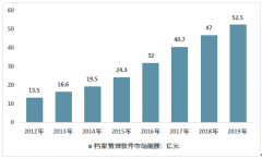 2019年我國檔案管理軟件行業(yè)市場全景分析[圖]