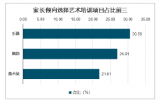 2020年中國少兒藝術(shù)培訓(xùn)市場規(guī)模、藝術(shù)偏好、政策變化及少兒藝術(shù)培訓(xùn)發(fā)展趨勢分析[圖]