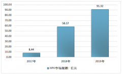 中國(guó)腫瘤疫苗行業(yè)的發(fā)展脈絡(luò)：行業(yè)規(guī)模、疫苗批簽發(fā)量回顧和未來(lái)市場(chǎng)空間展望[圖]