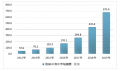 2019年中國(guó)公有云市場(chǎng)規(guī)模為675.4億元，公有云IaaS規(guī)模占比上升至63.34%[圖]