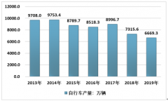 2019年中國(guó)電動(dòng)自行車(chē)市場(chǎng)現(xiàn)狀及趨勢(shì)：三年過(guò)渡期內(nèi)，需求阻力較大[圖]